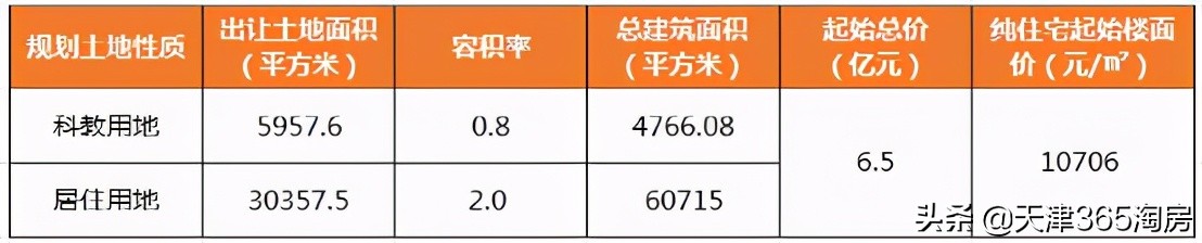 天津四家房企土拍,天津土拍6宗成交