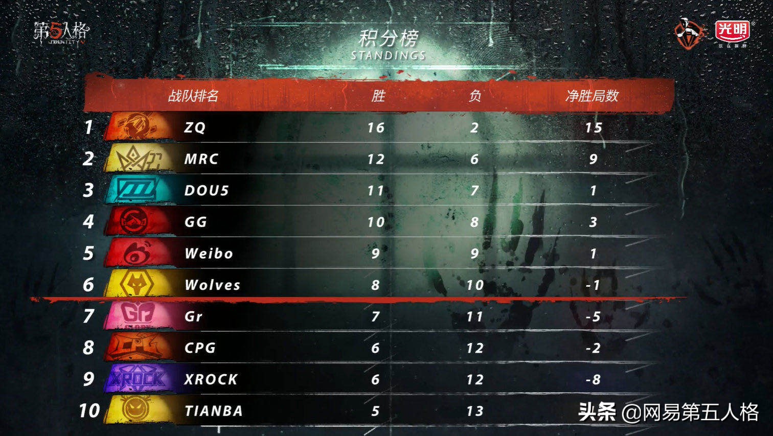 第五人格ivl季后赛结果,第五人格ivl秋季赛狼队阵容