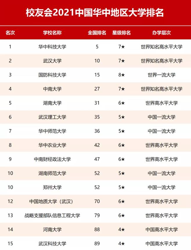 郑州大学最新排名榜,2019华中大学排名