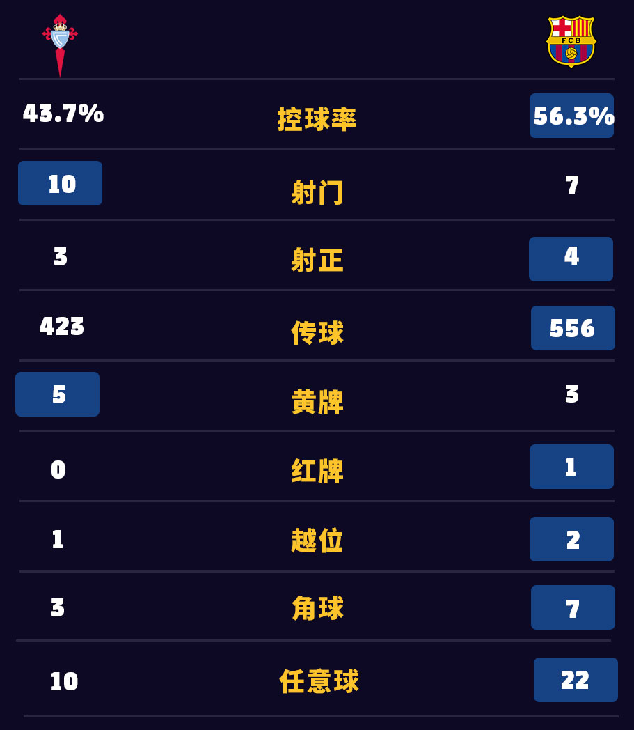 巴萨3比2塞尔塔全场集满,法蒂破门巴萨进球视频