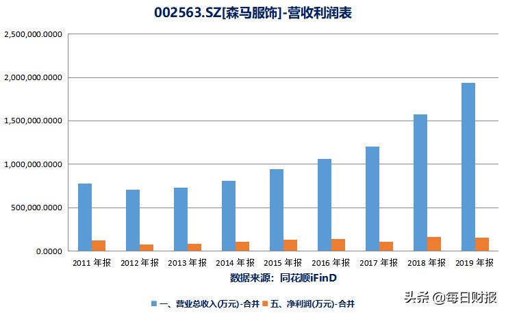 森马服饰的主要特点,森马服饰欲成为服装巨头