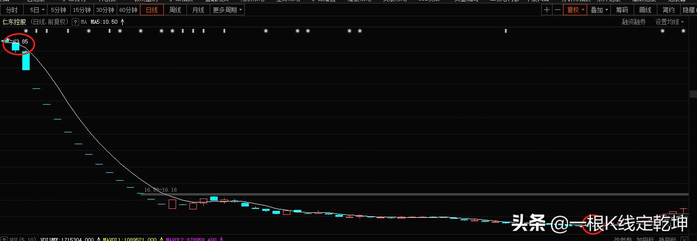 强势股不破5日均线选股公式,强势股回踩5日均线实战用法