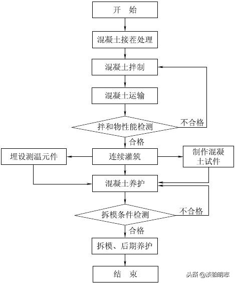 桥梁施工作业指导书范本,混凝土浇筑作业指导书技术要求