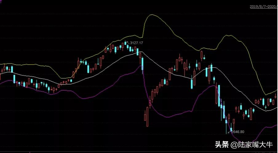 布林带量化策略,布林带战法期货