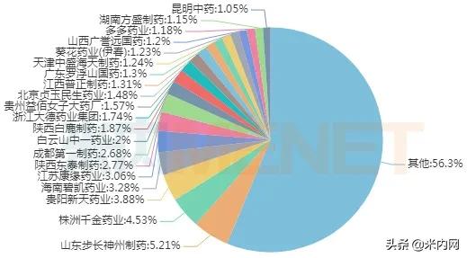 妇科中成药排位生变！17个独家产品抢占TOP20，2个突破5亿