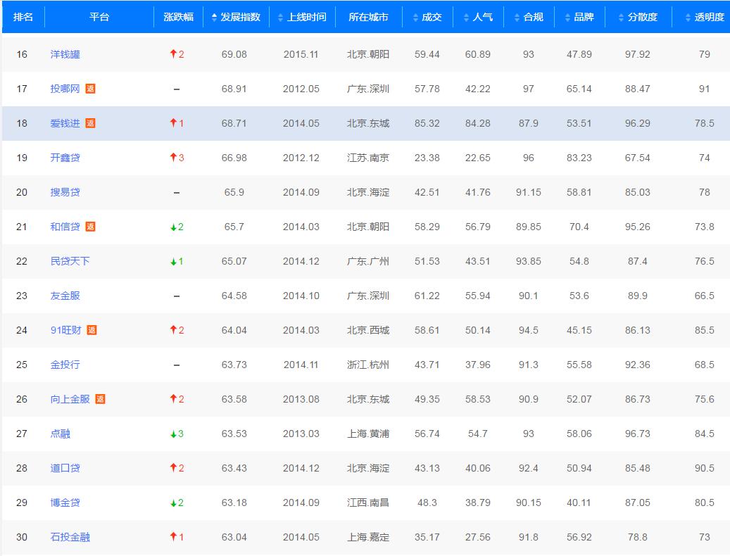 网贷申请成功率最高的平台,申请网贷评分不足