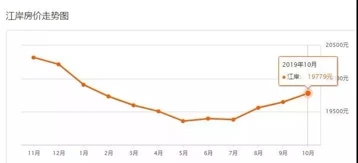 武汉最新在售二手房价格上涨原因,武汉房价下跌十个楼盘的名单