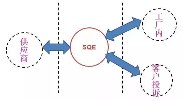 品质sqe是什么,反应迅速