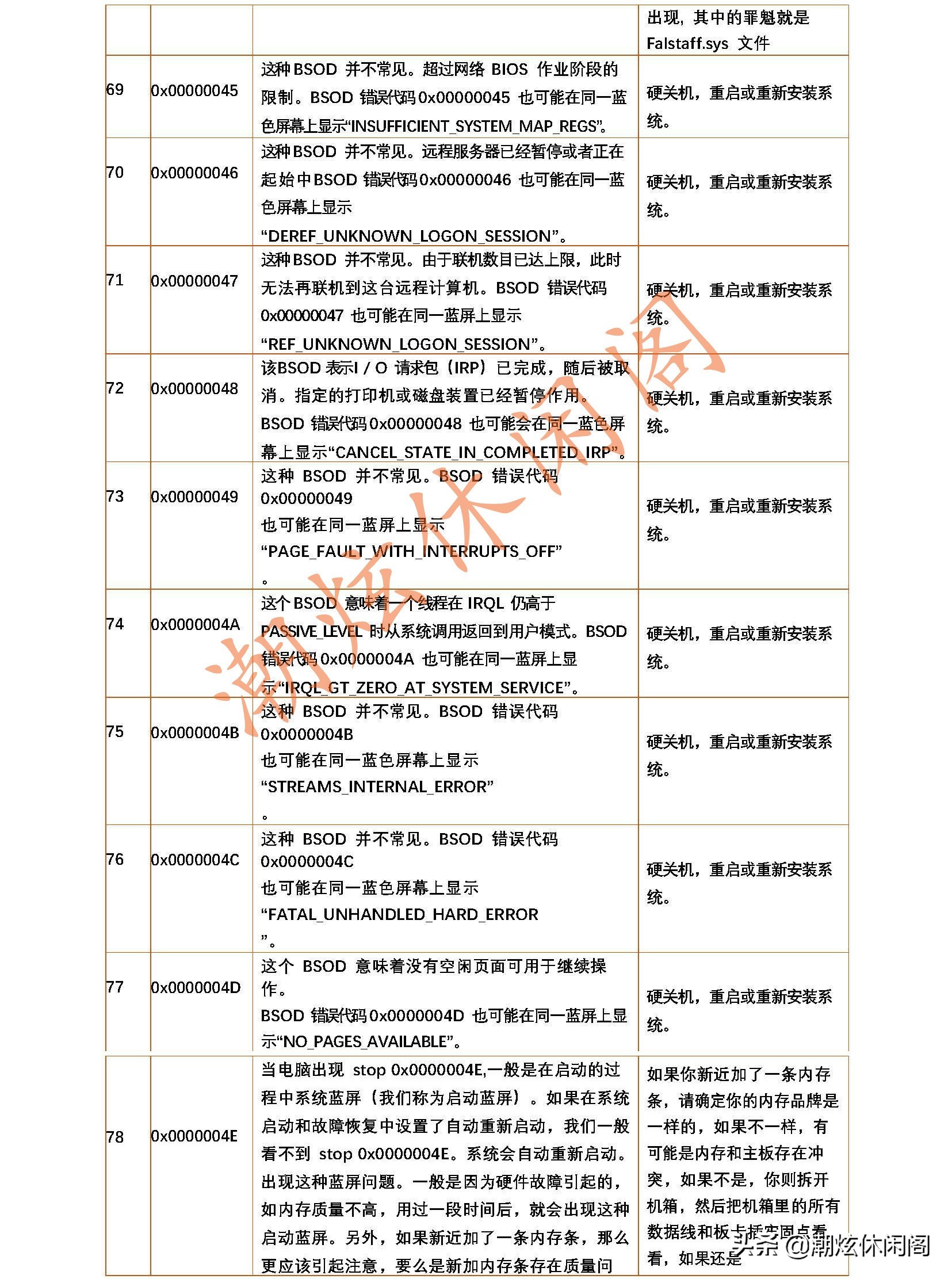 windows20系统蓝屏如何解决,各种windows蓝屏死机
