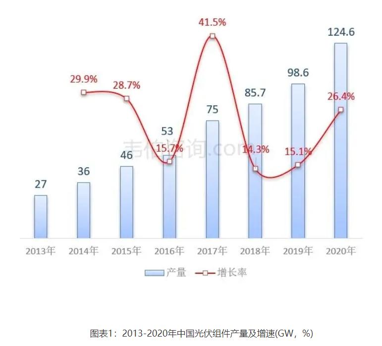2023光伏组件出口趋势,光伏组件价格趋势