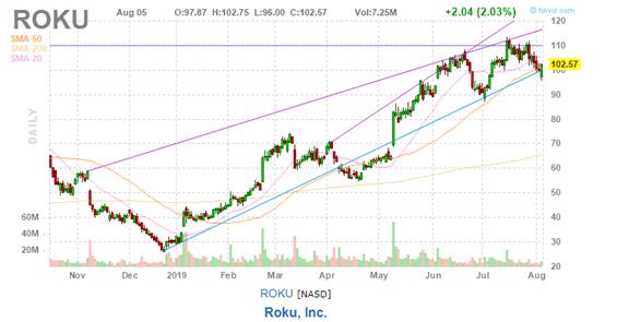 美股复盘20190805全球贸易形势紧张加剧，Roku和Tyson逆市上涨