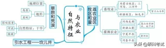初中地理中考思维导图,初中地理必背知识点升学有秘诀