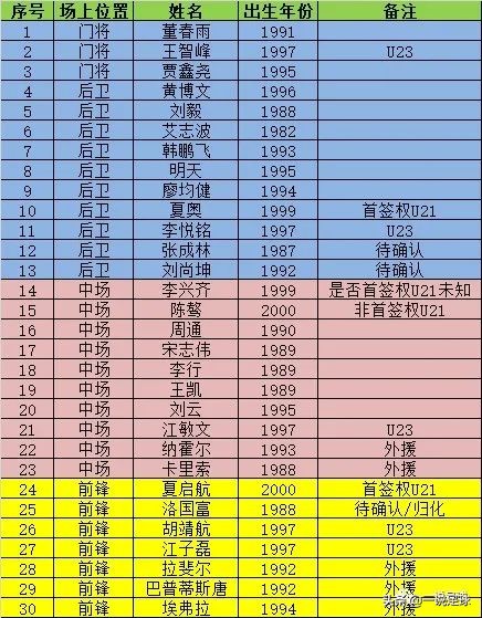 武汉卓尔一线队名单,武汉卓尔队名单