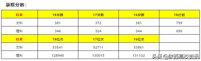 陕西二本填志愿可以报几所院校,陕西三本志愿允许报多少个学校