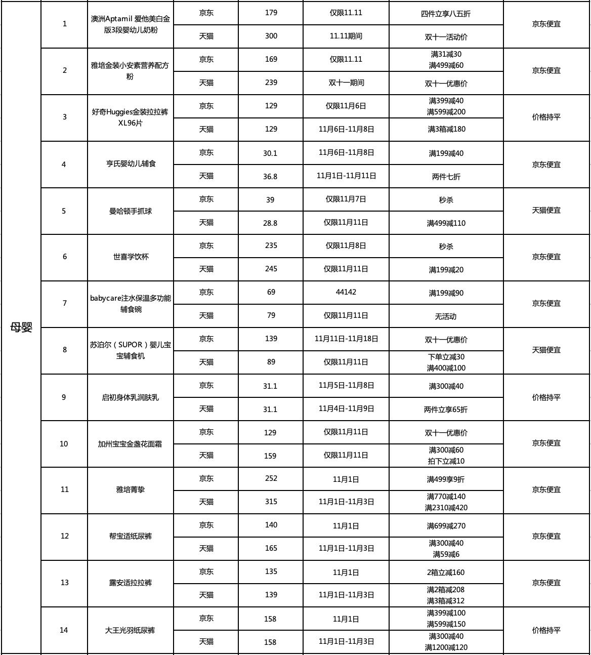 京东优惠力度最大的商品,京东双十一单品排名