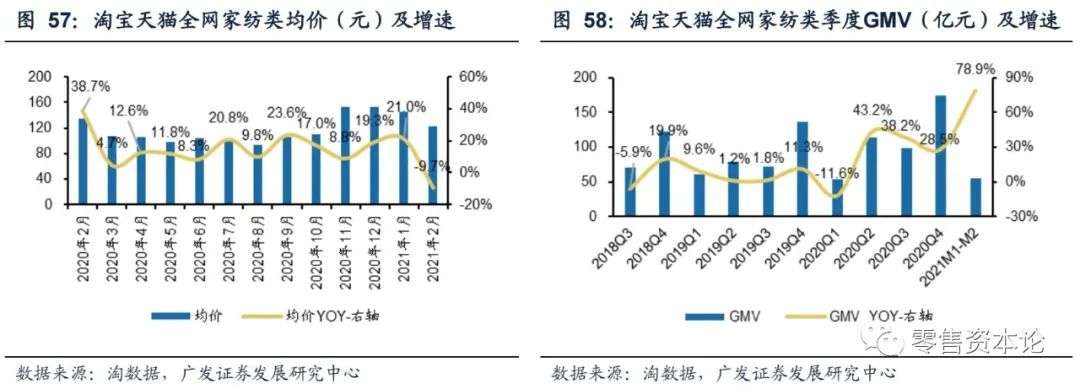 2月纺服持续高速增长，细分行业整体GMV，谁会增幅居前？
