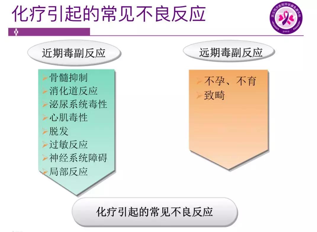 乳腺癌化疗如何预防骨髓抑制,乳腺癌化疗后的不良反应怎么应对