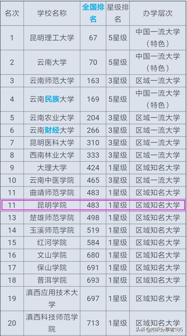 昆明学院是一所什么档次的大学？