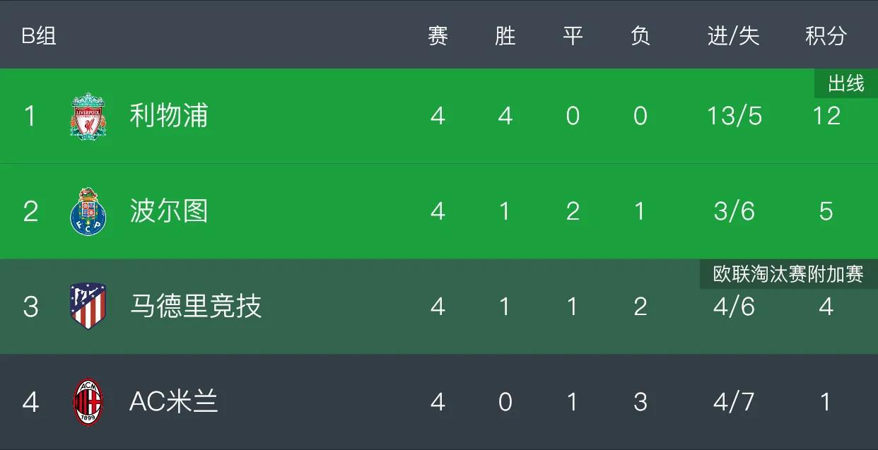 22-23赛季欧冠小组赛赛程对阵,欧冠小组赛第6轮首日战报半全场