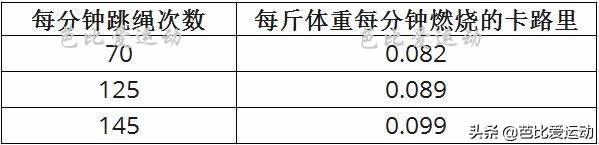 跳绳作为一项古老的运动方式,跳绳是一个神奇的运动吗