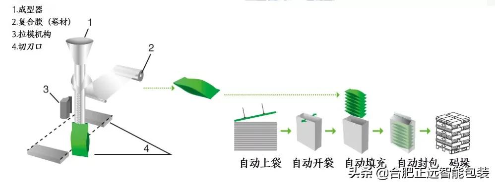 智能无人化包装系统,全新自动化包装系统