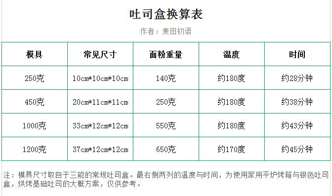 烘焙模具选哪种材料,烘焙工具别乱买这些才是真的实用