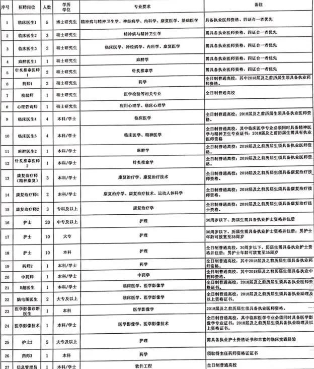 [浙江]丽水市第二人民医院，招聘事业编制医疗、医技、护理等