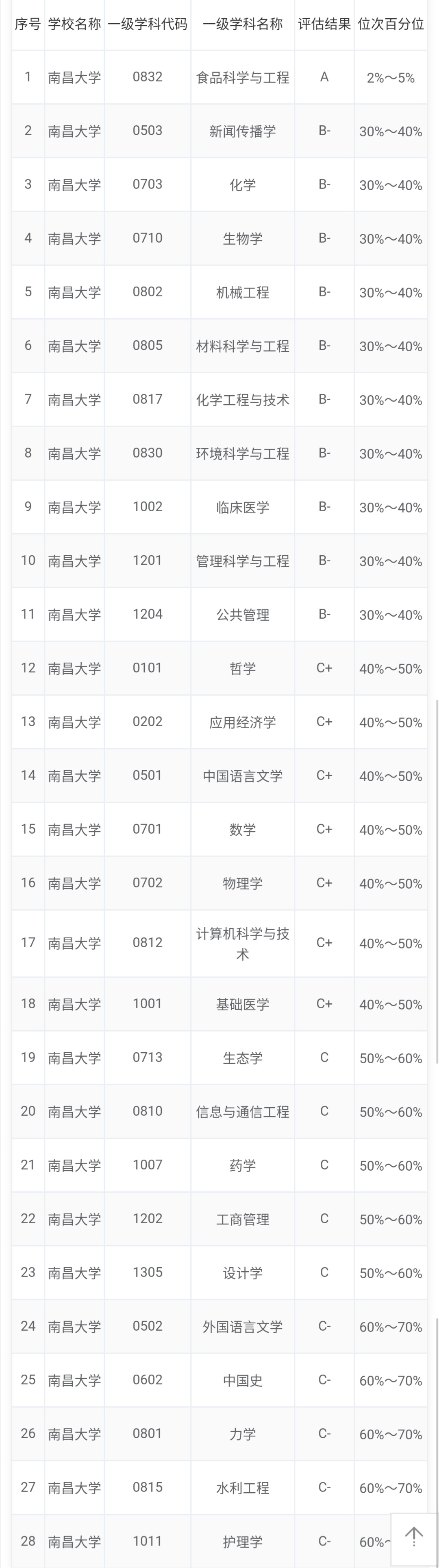 南昌大学被美国列入清单的学科,南昌大学在211中处于什么档次