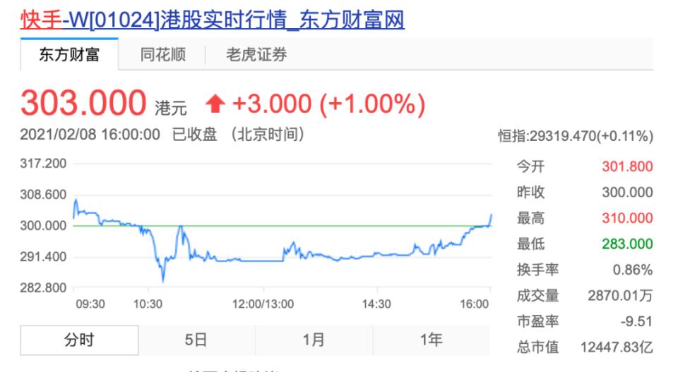 快手最新股价再涨,市值接近2个百度!抖音何时IPO?