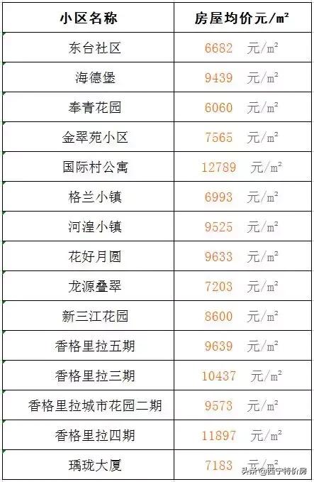 西宁金海湾小区房价多少,西宁城东区怡心园小区房价多少