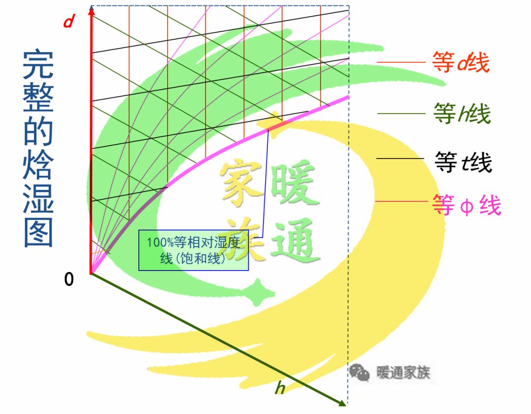 暖通识图教学,暖通焓湿图各种点的含义