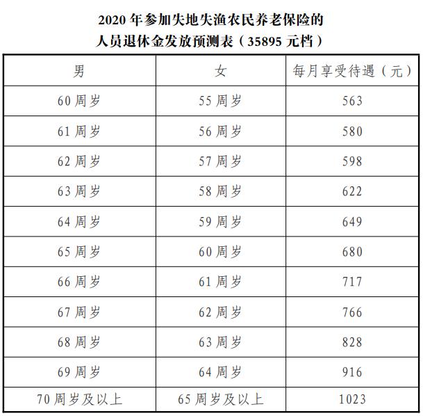 失地养老保险有新政策么,鲅鱼圈的失地保险怎么缴费