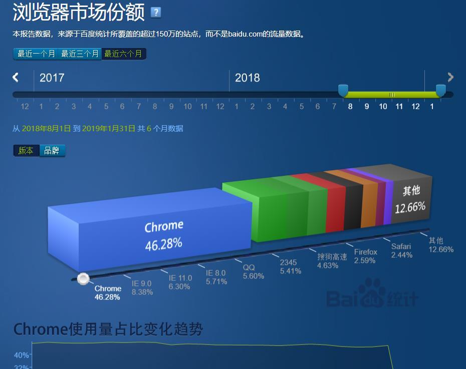 为什么在中国Chrome浏览器一家独大？