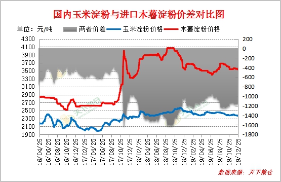 2021年全国玉米淀粉副产品总产量,2021年玉米淀粉出口量