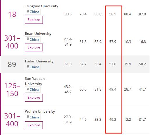 港中大本科教育专业排名,港大教育学专业全球排名