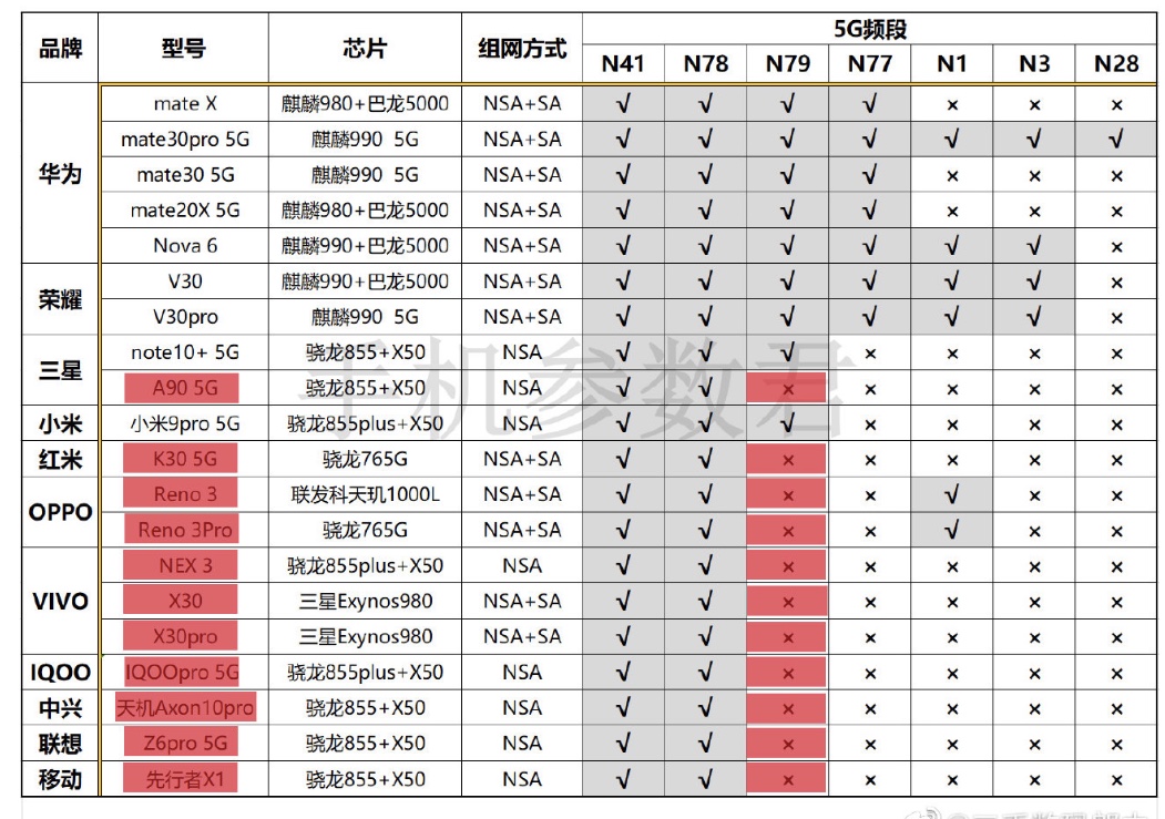 支持n79的5g手机,n79是不是假5g手机