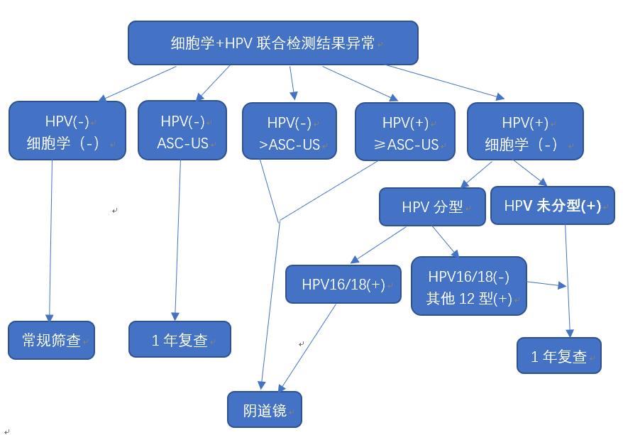 宫颈癌筛查hpv有异常怎么办,宫颈癌筛查出现异常是什么情况