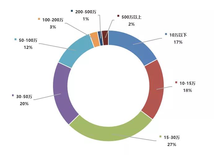 哪个专业薪酬最高？大学专业薪资排行榜，网络安全专业稳居第一