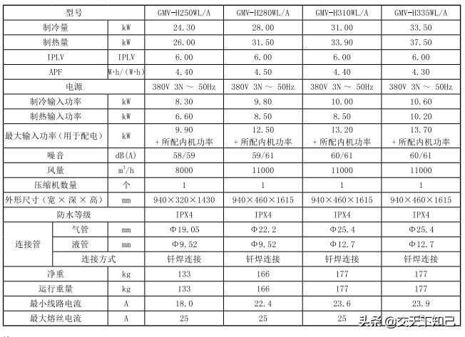 格力家用中央空调有什么系列,格力中央空调参数详解