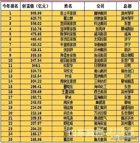 2019年山东创富榜全名单,2019山东创富榜山东商报