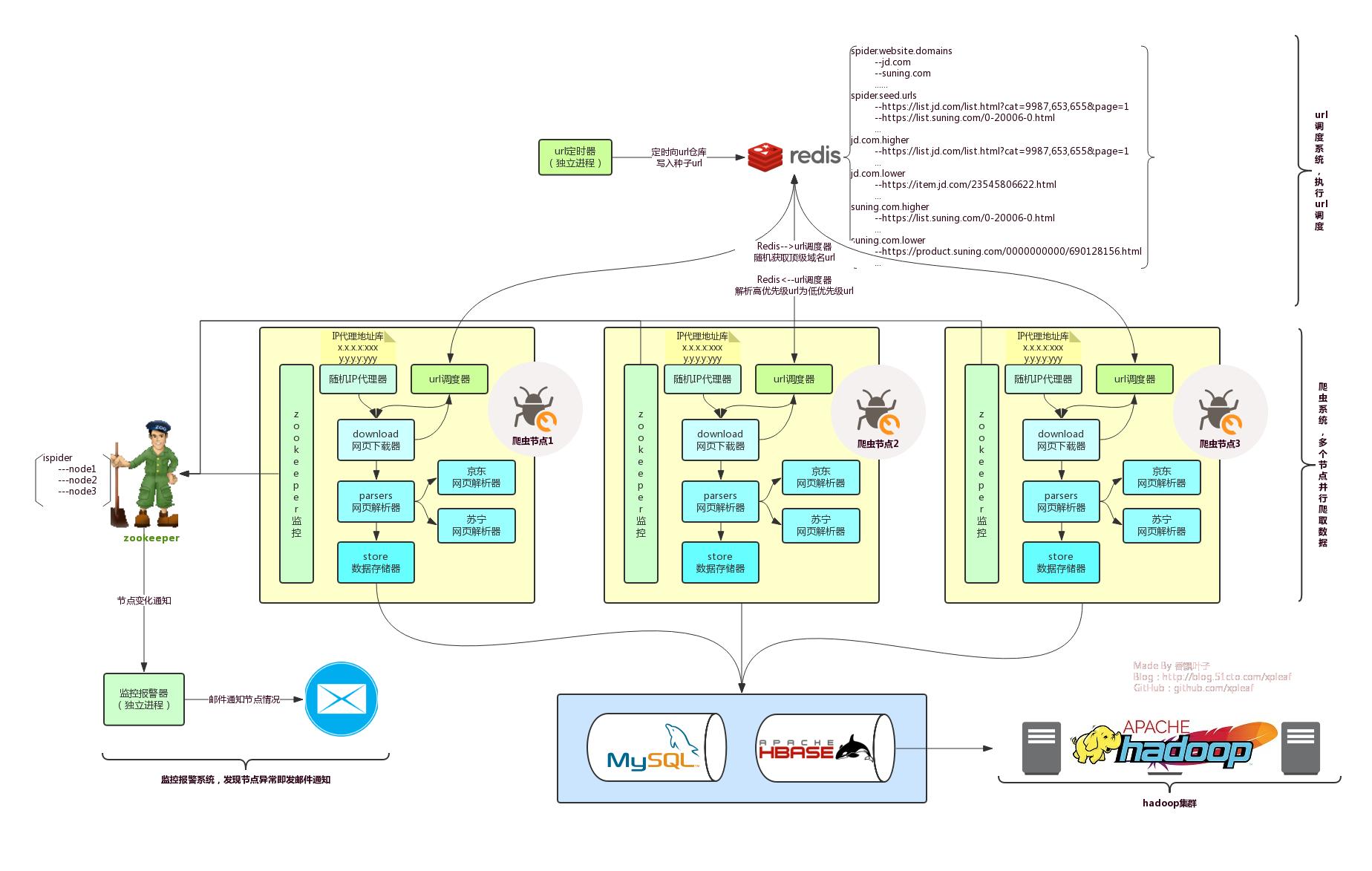 手把手教你用python搞定网页爬虫,手把手做一个爬虫系统爬取app