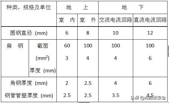 防雷接地技术交底大全范例,防雷接地施工工艺规范