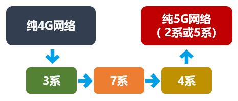 5g的nsa和sa哪一个费电,中国移动5g网是nsa还是sa