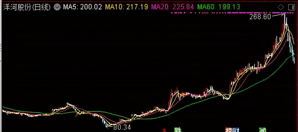 打新的股票什么时候能卖,股票什么时候卖好