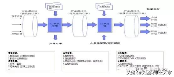 顺丰、“三通一达”、百世都在做的云仓,背后的信息系统是怎样打