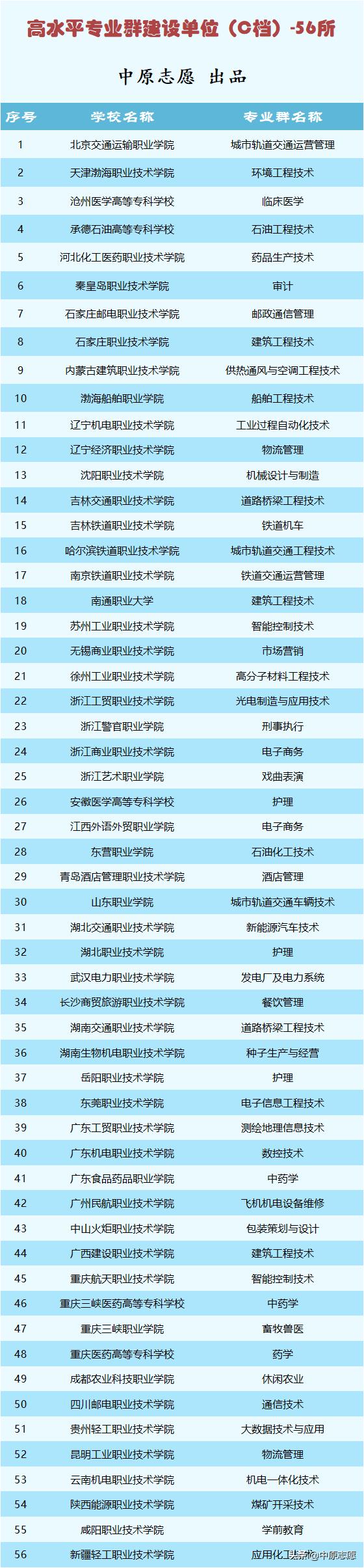 双高计划专科院校名单及专业组,双高计划的高职专科有哪些