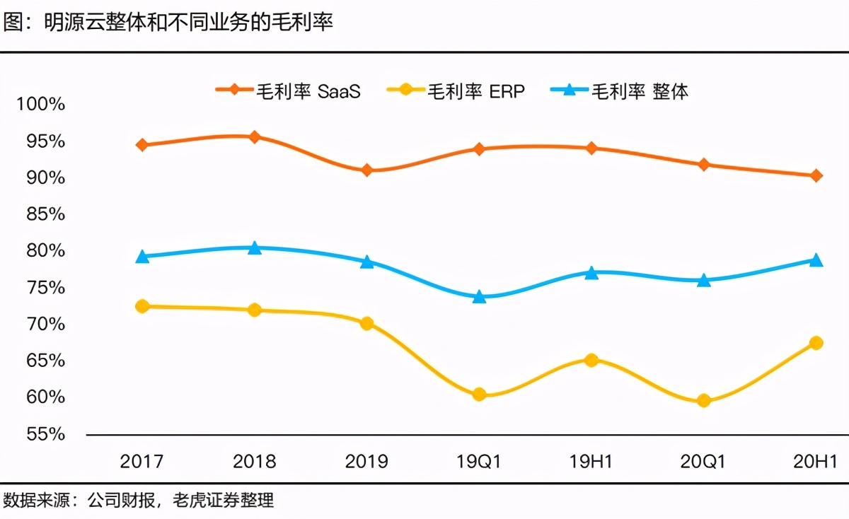 SaaS龙头系列-地产服务老大：明源云