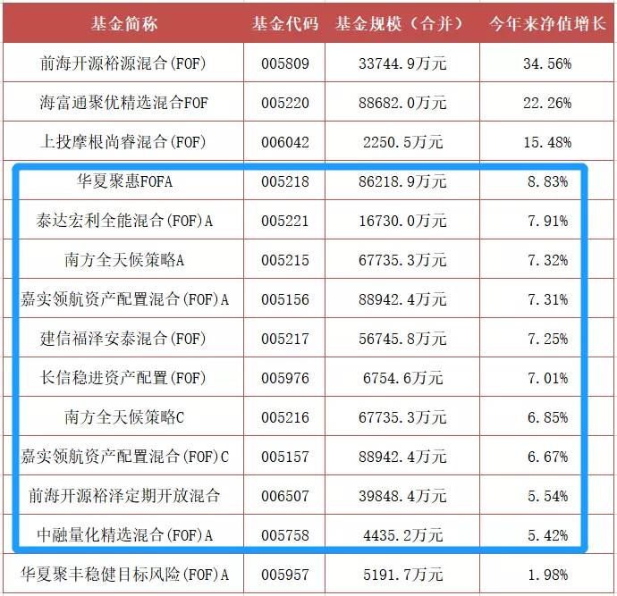 基金赚钱效应强赚超70%名单来了,3步教你选出年赚30%的基金