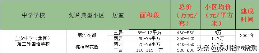宝安名校仅宝中?这5所“神仙学校”240万上车,还有宝中集团加持