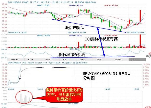 短线cci大于200之后怎么选股,短线只看macd准确吗